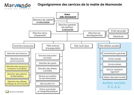 Organigramme des services de la ville de Marmande