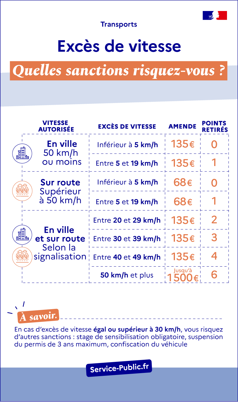 Infractions liées au non respect des limitations de vitesse : amende et nombre de points retirés